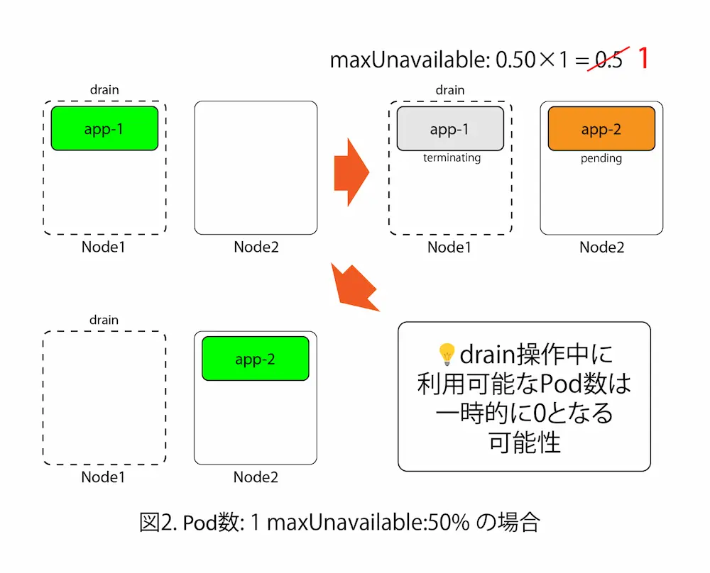 動作例からKubernetes PDBの挙動を理解する