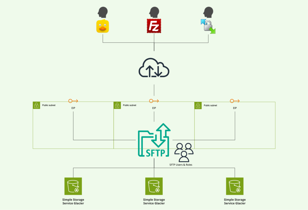 AWS Transfer Family で SFTPサーバーを作ってみたら便利だった話