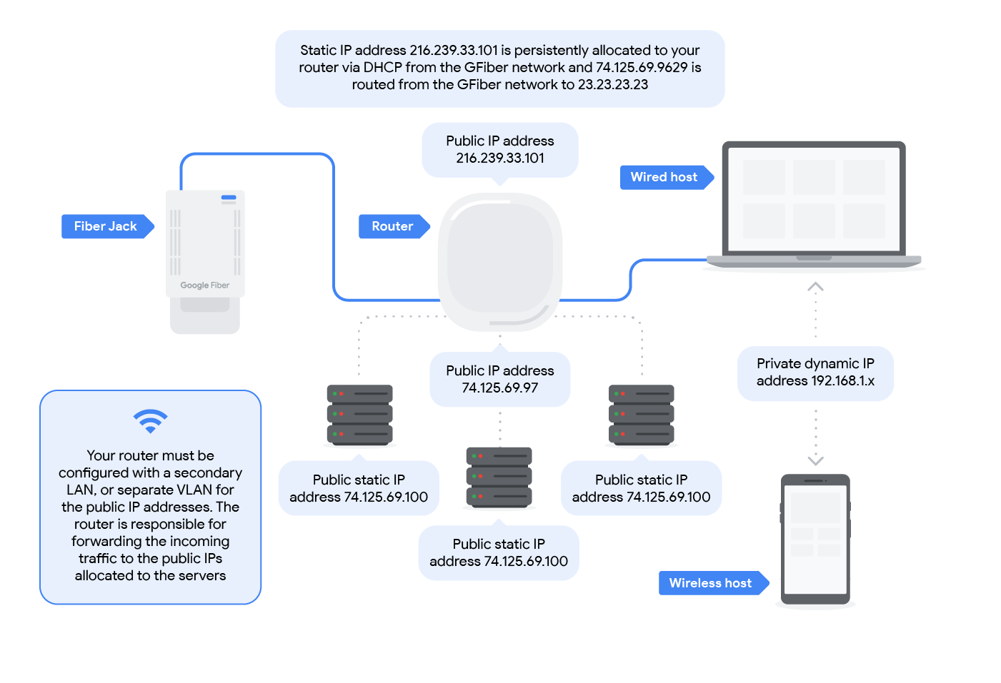 A diagram showing an example business configuration with multiple static IPs. The Fiber Jack assigns static IP address 216.239.33.101 persistently to the router via DHCP, and 74.125.69.96/29 is routed from the GFiber network to 23.23.23.23. Connected to the router is a wired and wireless host with private dynamic IP addresses 192.168.1.x, and three web servers with public static IP addresses 74.125.69.98, 74.125.69.99, and 74.125.69.100.