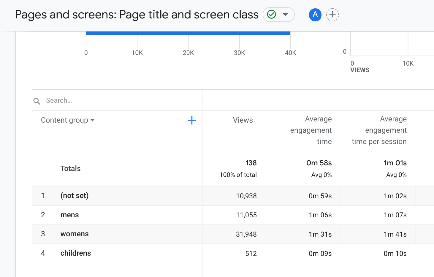 A screenshot of the "Pages and screens" report, categorized by content groups (not set), mens, womens, and chidlrens