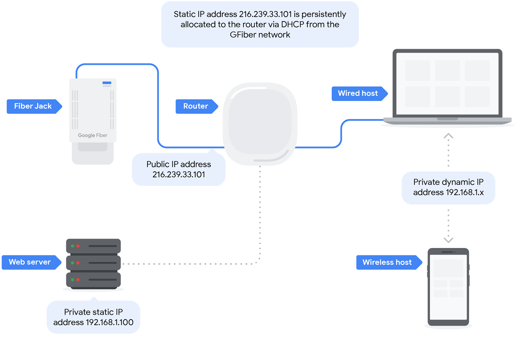 Diagram of a business IP configuration. The Fiber Jack allocates public IP address 216.239.33.101 via DHCP to the router. Connected to the router is a wired and wireless host with private dynamic IP addresses 192.168.1.x, and a web server with private static IP address 192.168.1.100.