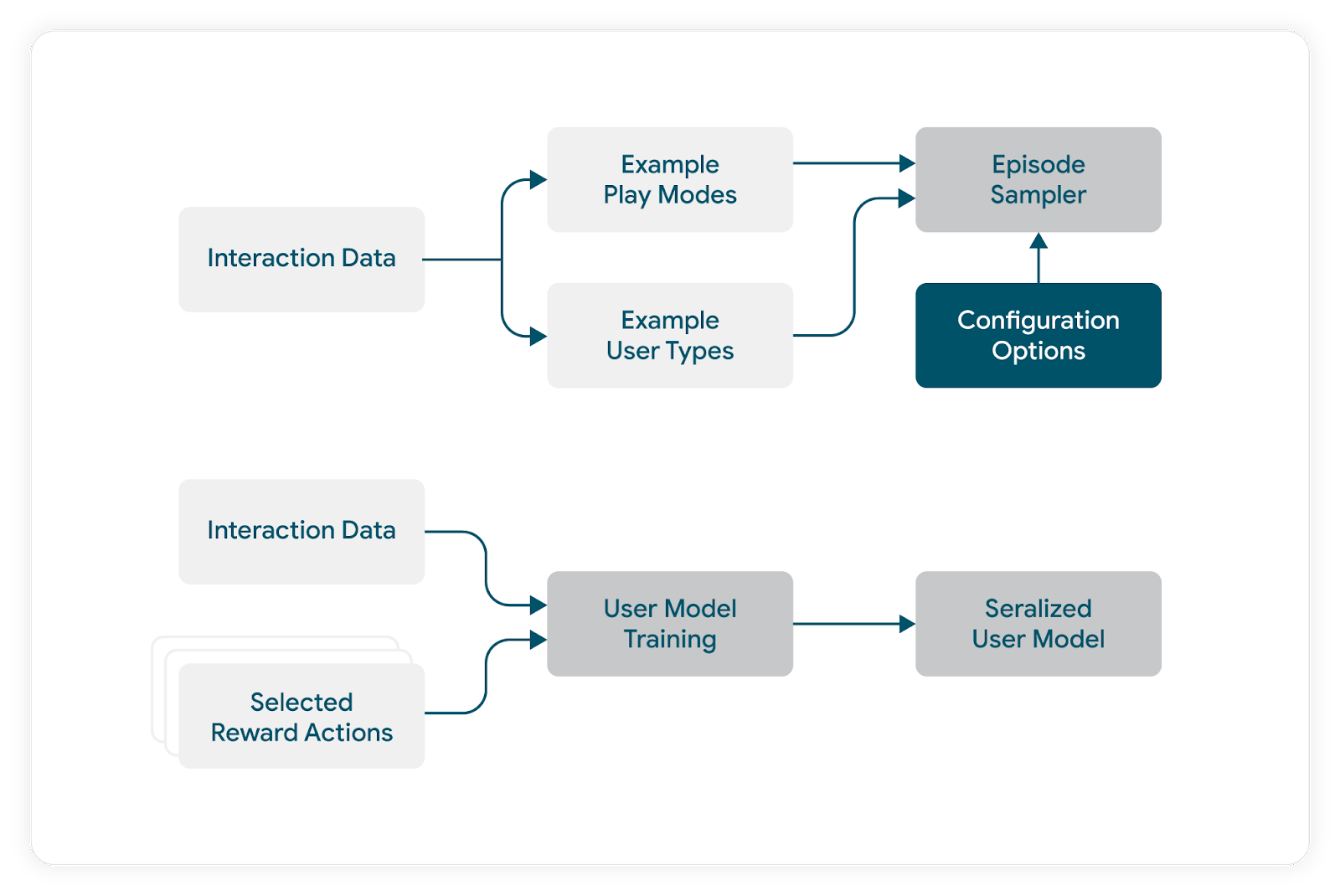 Flow chart of agent training set up