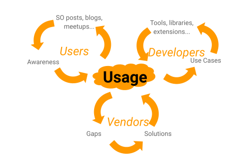 Flywheel diagram of Kubernetes and CNCF ecosystem