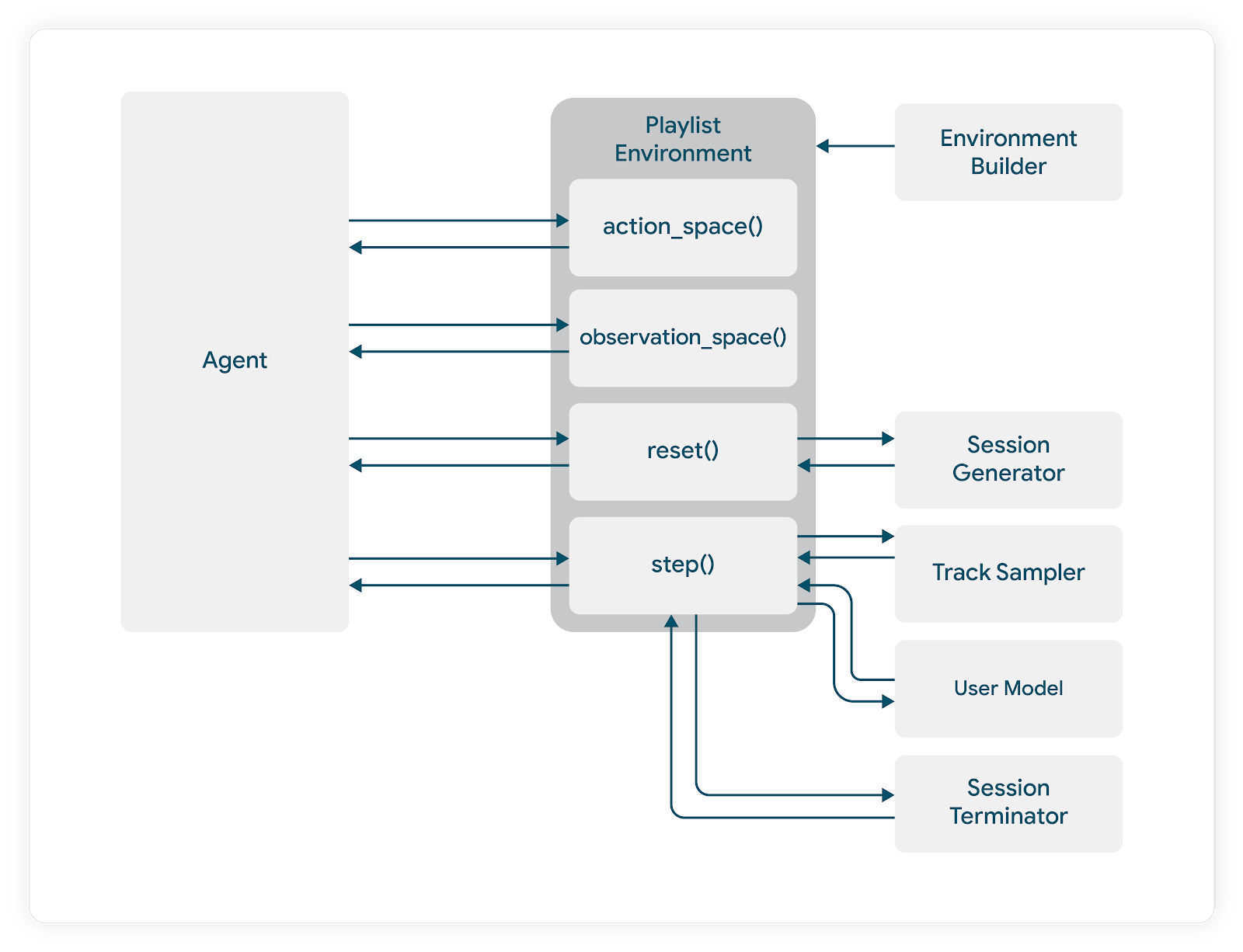 Flow chart showing simulator design