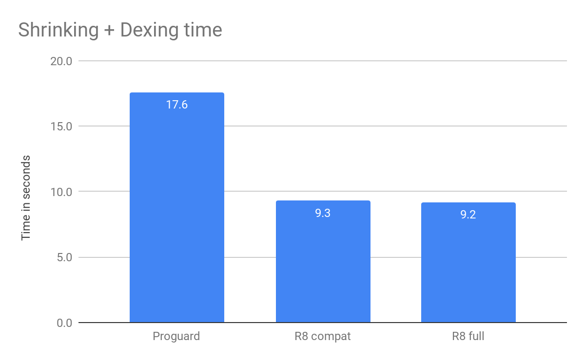 R8, the new code shrinker from Google, is available in Android studio 3.3 beta