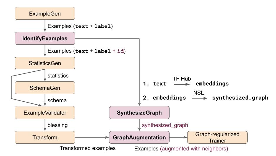 Neural Structured Learning in TFX