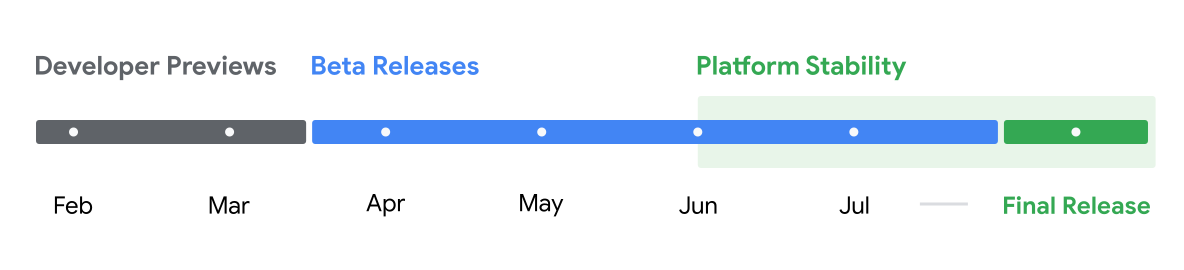 Image of Android 15 Development timeline, indicating we are on time with Developer Previews in February