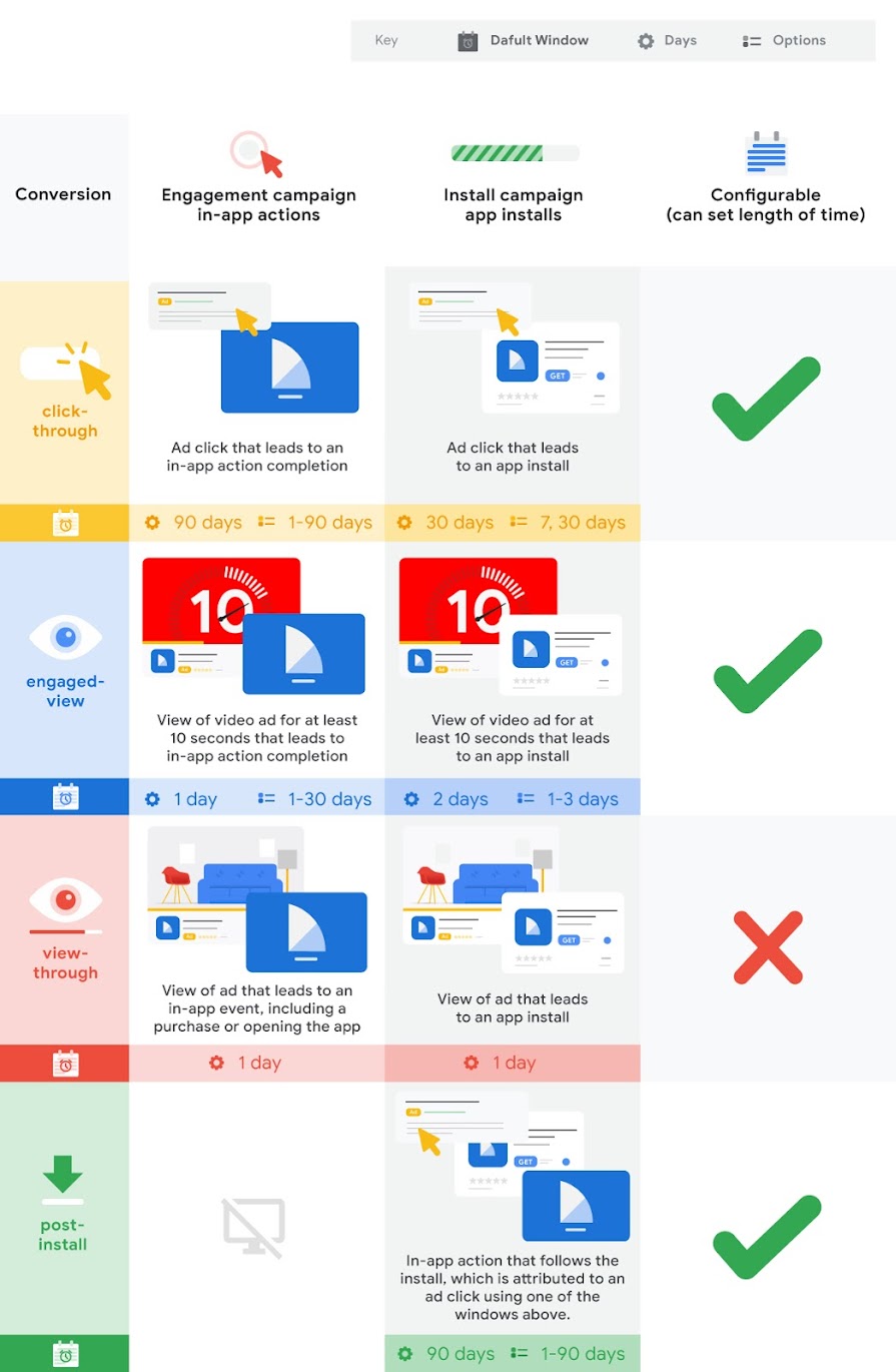 App conversion windows for App campaigns