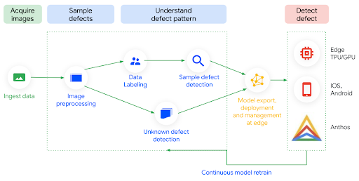 Arquitectura de referencia para la inspección de calidad con Visual Inspection AI