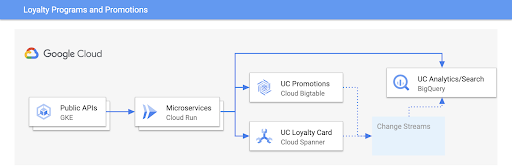 Diagrama de la arquitectura de programas de fidelización y promociones