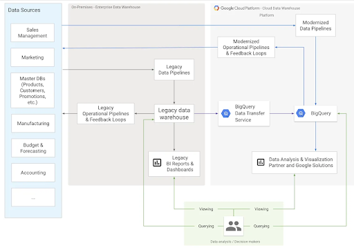 Diagrama de migração de data warehouse em nuvem