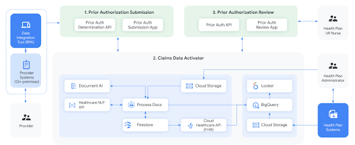 Claims Acceleration Suite 参考图