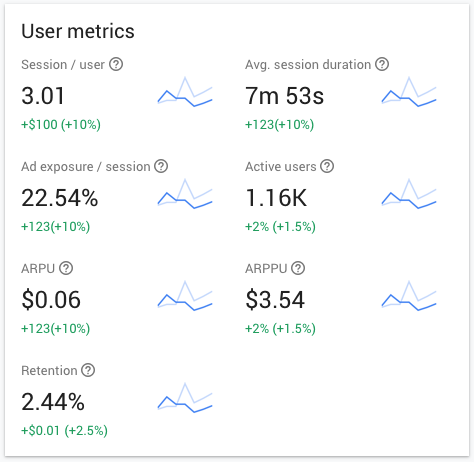 AdMob レポートのユーザー指標カードの例。