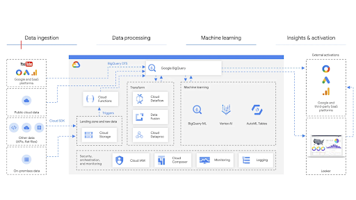 Diagrama do data warehouse de marketing