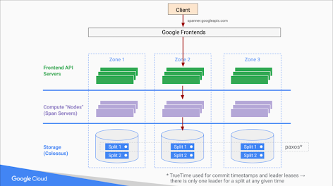 Diagrama do Spanner 