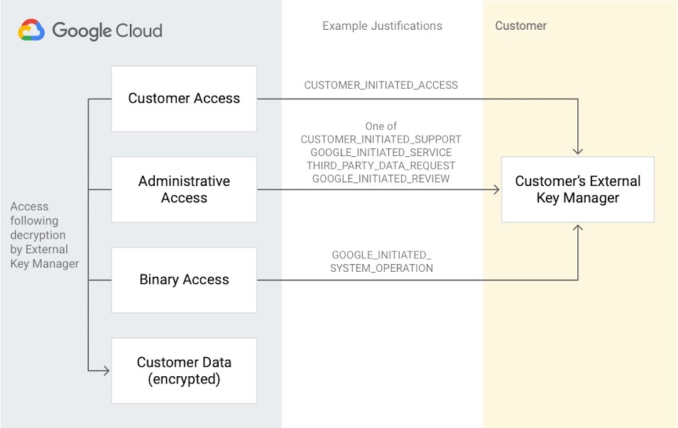 Diagramma di KAJ: sulla sinistra, un rettangolo grigio relativo all'accesso successivo alla decriptazione da parte di External Key Manager con quattro riquadri impilati riguardanti accesso cliente, accesso amministrativo, accesso binario e dati cliente (criptati). I primi tre passano attraverso una colonna di giustificazioni di esempio contenente tre flussi etichettati (1) CUSTOMER_INITIATED_ACCESS, (2) One of CUSTOMER_INITIATED_SUPPORT, GOOGLE_INITIATED_SERVICE, THIRD_PARTY_DATA_REQUEST, GOOGLE_INITIATED_REVIEW e (3) GOOGLE_INITIATED_SYSTEM_OPERATION. Questi tre riquadri passano al riquadro External Key Manager del cliente in una colonna Cliente.