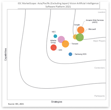 IDC MarketScape