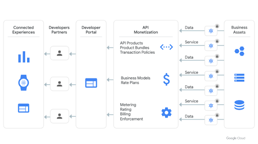 发布您的 API 产品并通过其创收