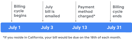 billing cycle example