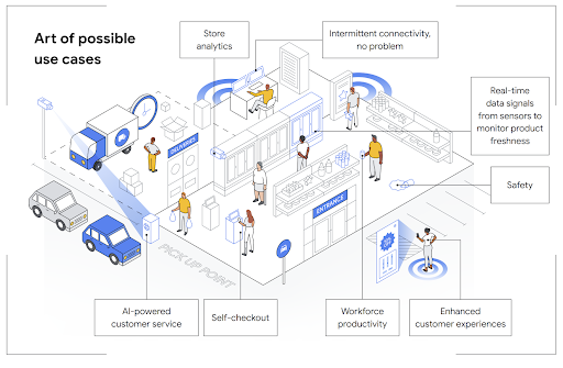 Uma análise mais detalhada dos casos de uso de varejo com o Google Distributed Cloud