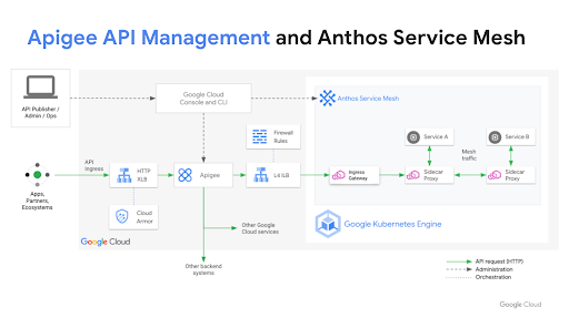 API を使用して最新のアプリとアーキテクチャを構築する