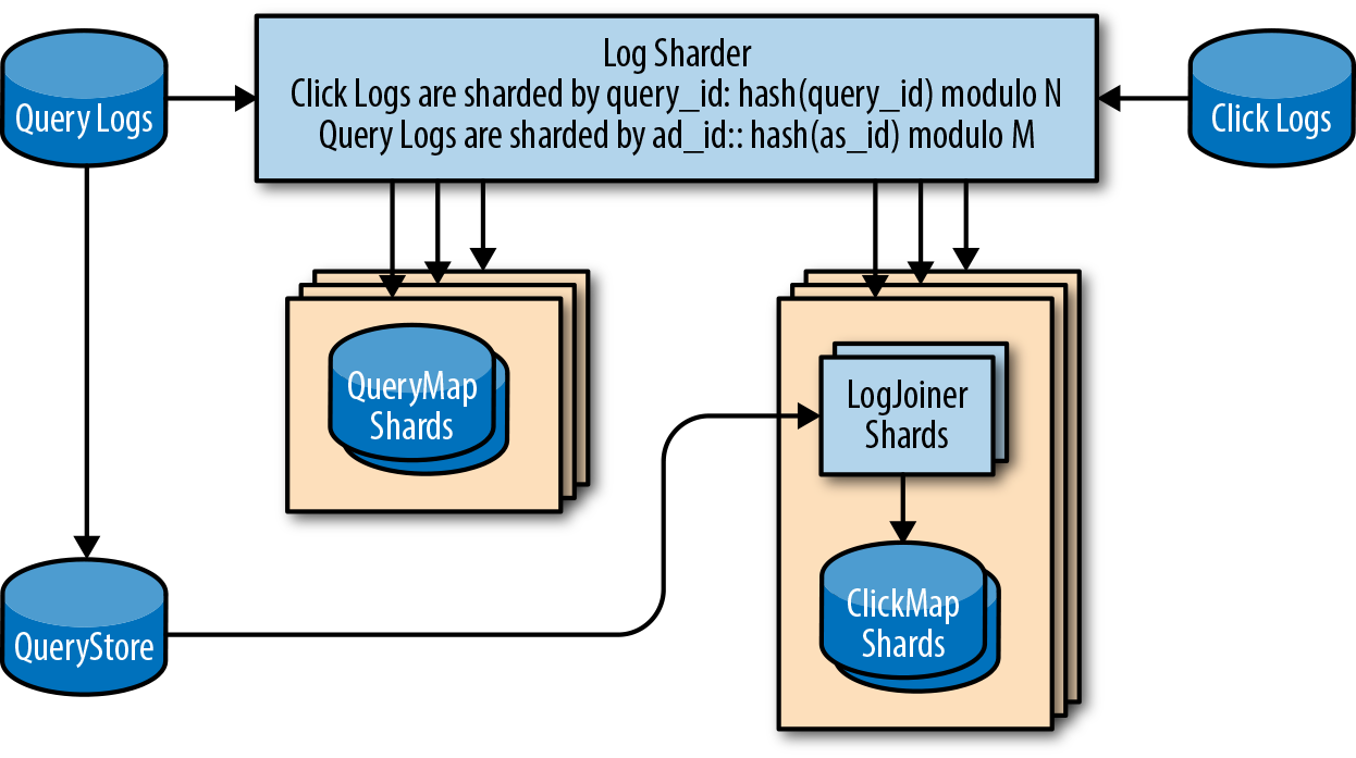 sharding-of-logs