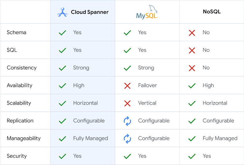 将 Spanner 与其他数据库进行比较