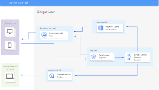 Diagrama de referencia de la arquitectura de AdTech y venta minorista