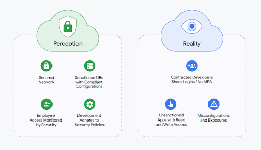 Um gráfico mostrando a percepção de um alvo de aquisição com a infraestrutura protegida à esquerda. À direita, o gráfico mostra a realidade do alvo de aquisição que apresenta problemas de segurança, como apps não sancionados com acesso de leitura e gravação e configurações incorretas acessíveis pela Internet. 