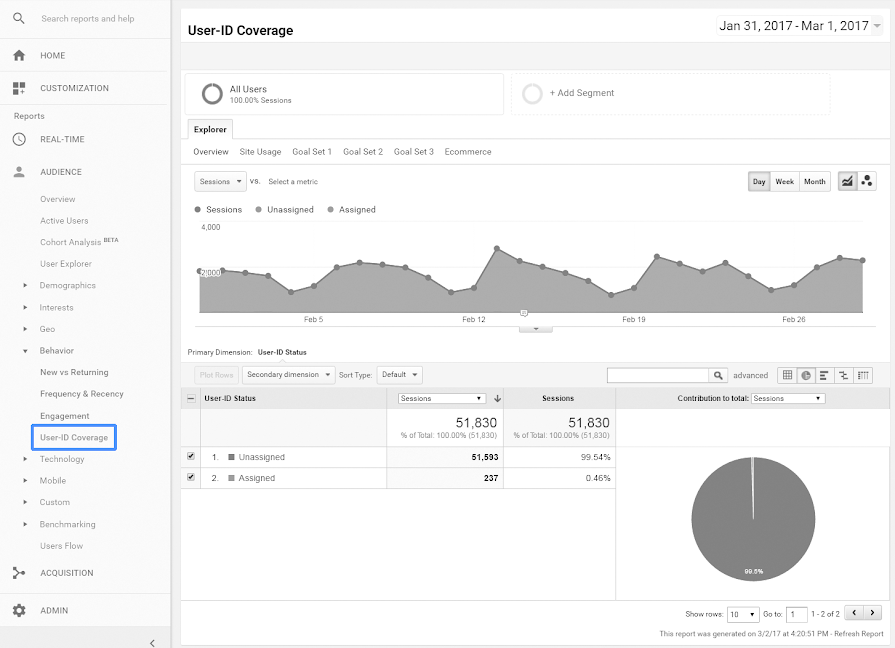 Find the User ID Coverage report under Audience. 