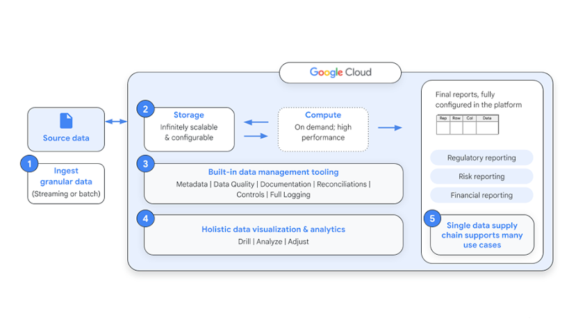 Arsitektur referensi pelaporan kepada regulator - analisis data