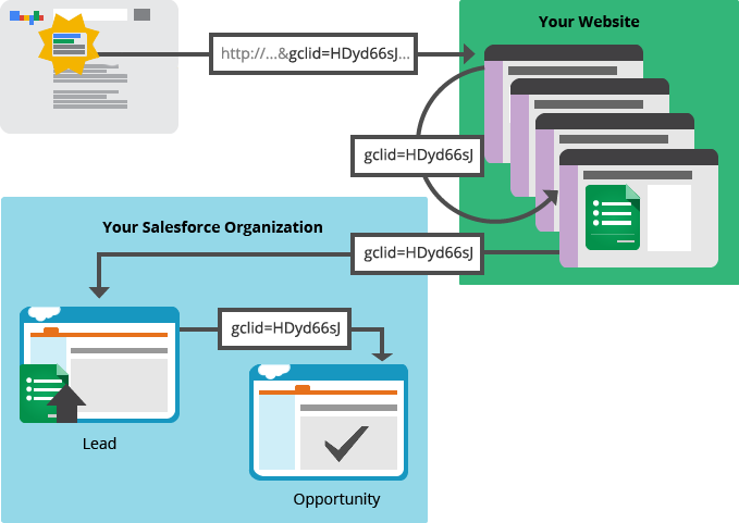 SalesForce Conversion Tracking