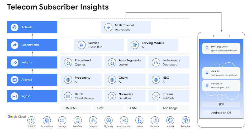 Architettura di Telecom Subscriber Insights