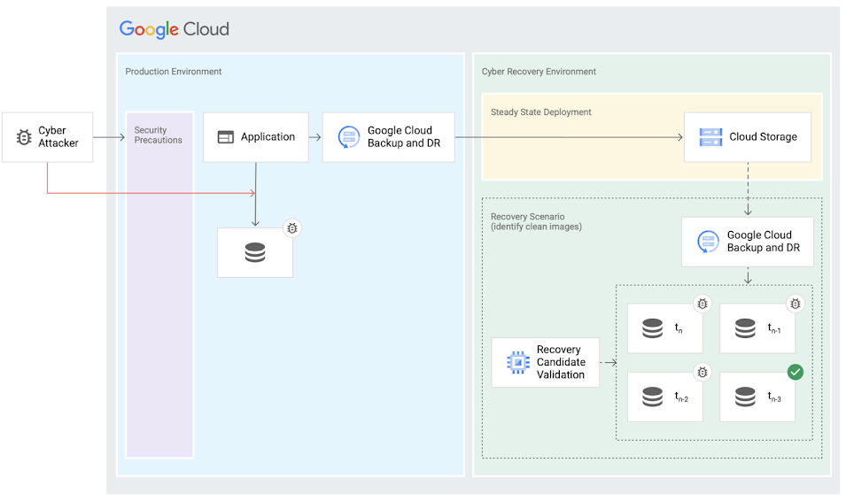 reference architecture for ransomware recovery