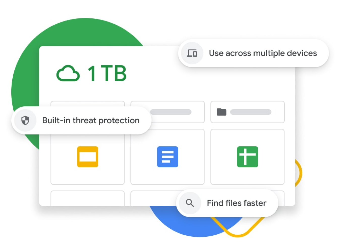 Visualisering af et Google Drev-kontrolpanel med 1 TB lagerplads, indbygget beskyttelse mod trusler, synkronisering af flere enheder og forbedrede søgninger. 