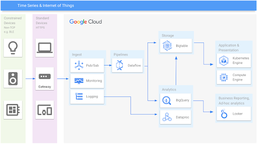 Referenzdiagramm für Zeitreihen und IoT-Architektur