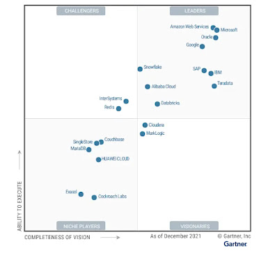 Ex: 2019 Gartner Magic Quadrant Report that shows Google Cloud as a leader in ...