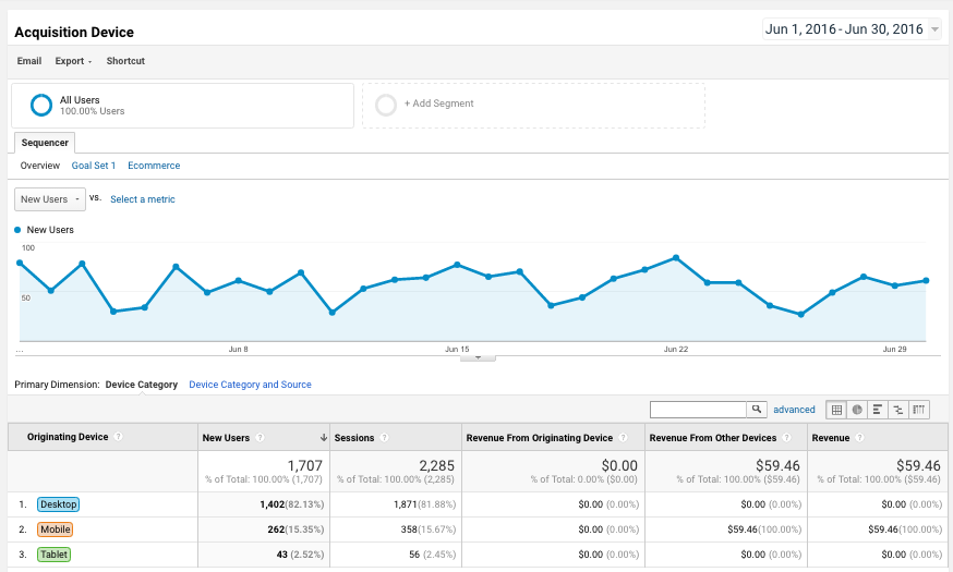 Find the Acquisition Device report shows you how much traffic used a desktop, tablet, or mobile device.