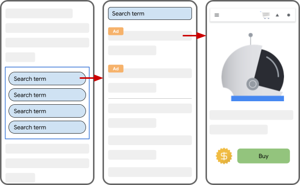 Example of the typical funnel for a related search unit and the stages of the funnel to which each metric applies.