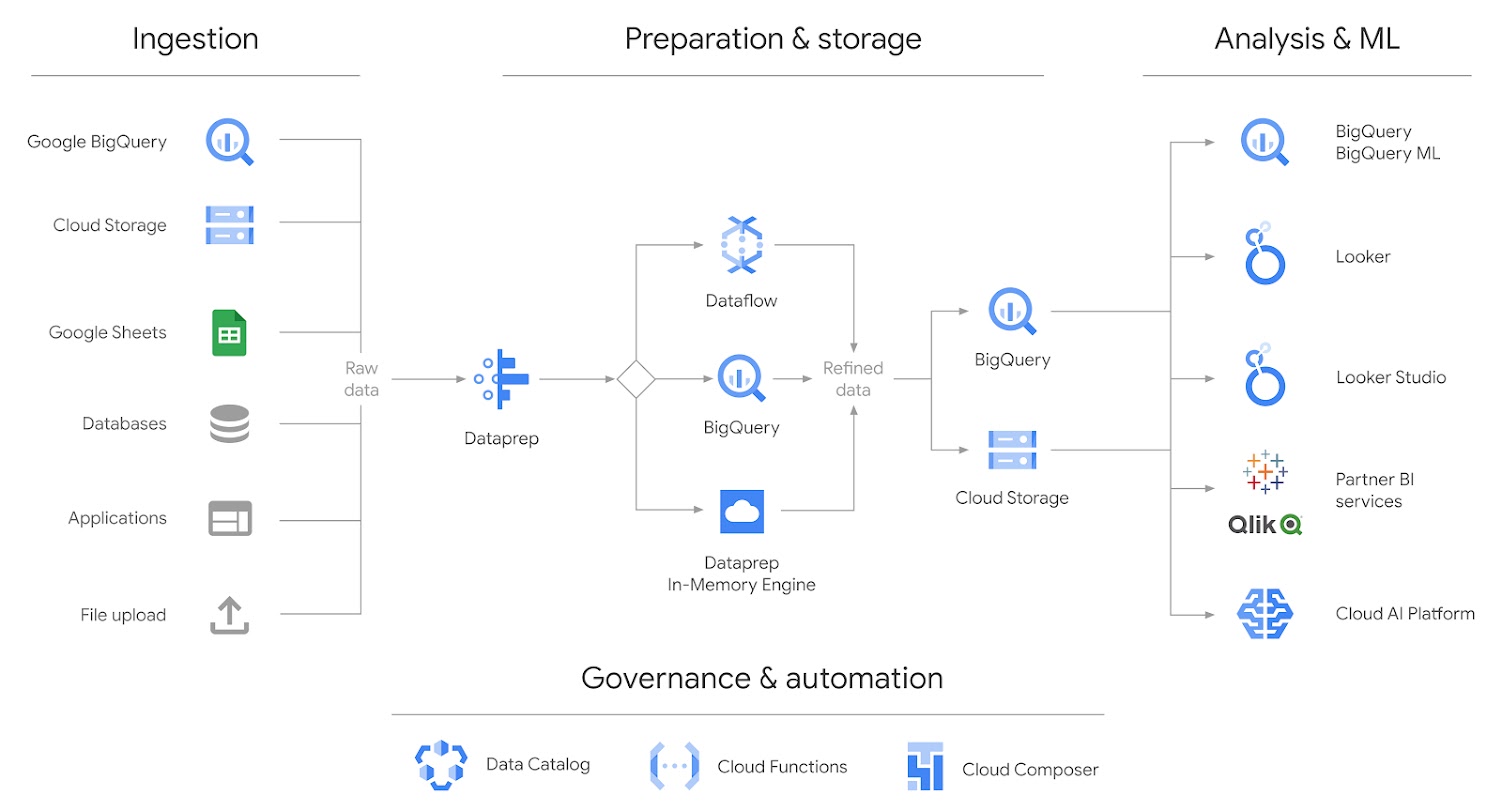 A la izquierda, la columna Transferencia contiene datos sin procesar en BigQuery, Cloud Storage, Hojas de cálculo de Google, Microsoft Excel, bases de datos, aplicaciones y carga de archivos. El flujo se mueve hacia la derecha, a la columna Preparación y Almacenamiento, para pasar por Cloud Dataprep y Dataflow, y los datos se definen mejor en BigQuery y Cloud Storage. En esta columna, se encuentra la categoría Administración y automatización, que abarca Data Catalog, Cloud Functions y Cloud Composer. El flujo continúa hacia la derecha, a la columna Análisis y AA, que abarca BigQuery/BigQueryML, Looker, Google Data Studio, servicios de IE para socios (logotipo de Qlik) y Cloud AI Platform. 