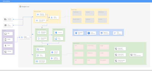 Diagrama de arquitectura de banca en línea