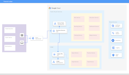 Diagrama de arquitectura de Ledger financiero