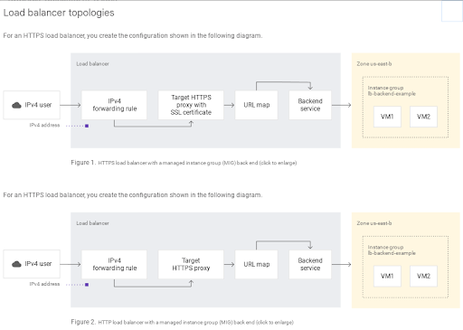 Load-Balancer-Topologien