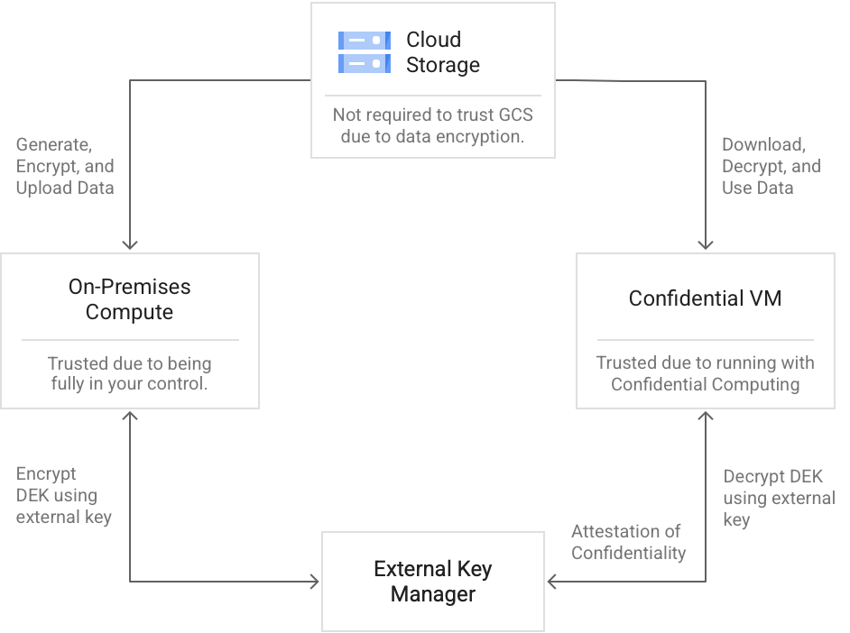 Ablauf von links nach rechts des Zugriffs nach der Entschlüsselung durch den External Key Manager. Der Kundenzugriff wird an den externen Schlüsselmanager des Kunden weitergeleitet. Administratorzugriff, entweder vom Kunden initiierter Support, von Google initiierter Dienst, Datenanforderung von Drittanbietern oder von Google initiierte Überprüfung, wird an den EKM des Kunden weitergeleitet. Binärer Zugriff – von Google initiierte Systemvorgänge – werden an den EKM des Kunden weitergeleitet. Verschlüsselte Kundendaten bleiben unzugänglich.