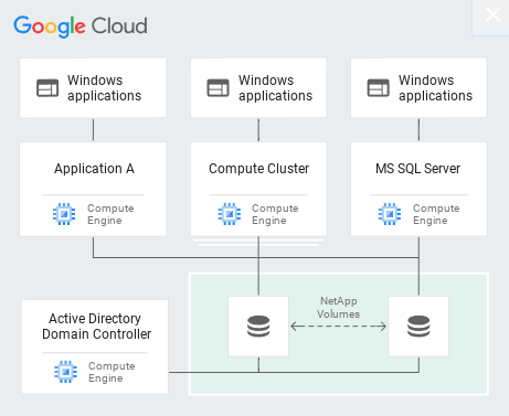 展示 Microsoft 应用的流程图