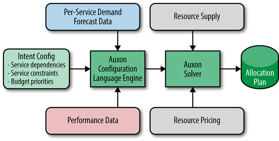 The major components of Auxon.