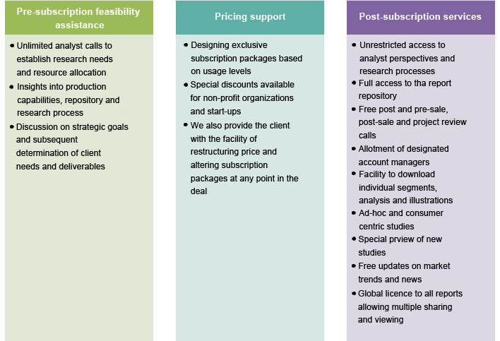 subscription process