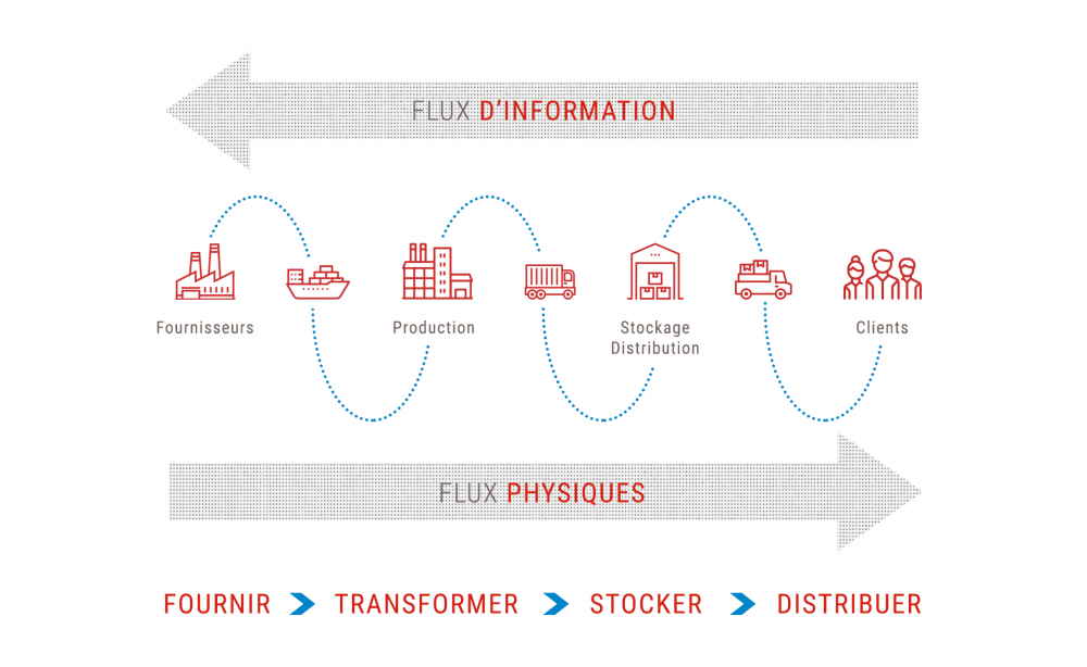 supply chain