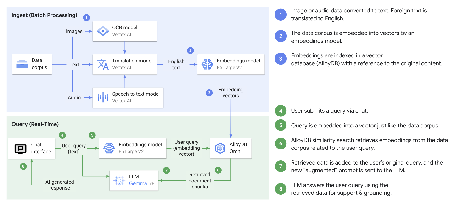 Workflow en temps réel d'ingestion de traitement par lot et d'interrogation