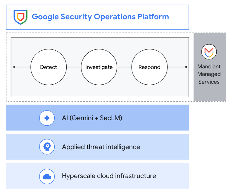 A plataforma de operações de segurança do Google e seu processo